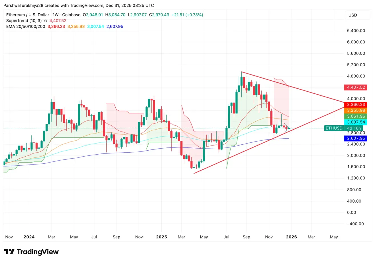 以太坊价格动态（来源：TradingView）