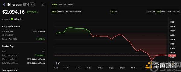 Trend Research 清仓以太坊亏损 7.5 亿美元:市场底部信号或已显现?