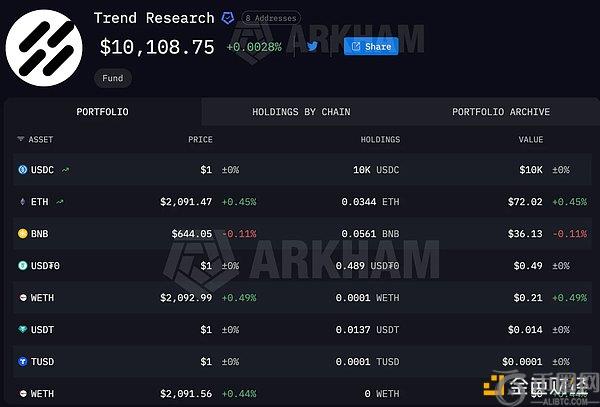 Trend Research 清仓以太坊亏损 7.5 亿美元:市场底部信号或已显现?