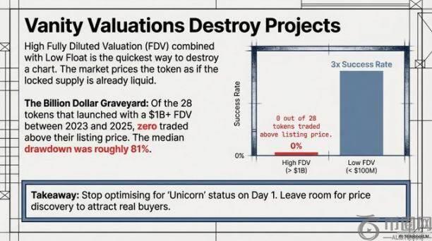 85%的代币发行为何最终沦为“昂贵的葬礼”?