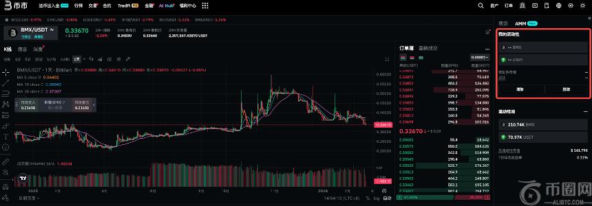 BitMart推出AMM自动化做市工具,打造流动性收益新模式
