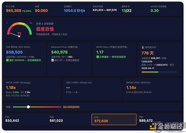 BTC是否已触底2028年钻石底？