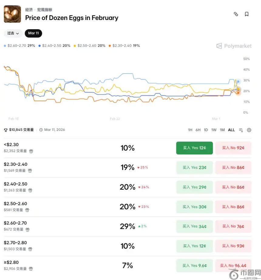 一枚鸡蛋的百年流浪，从华尔街到Polymarket