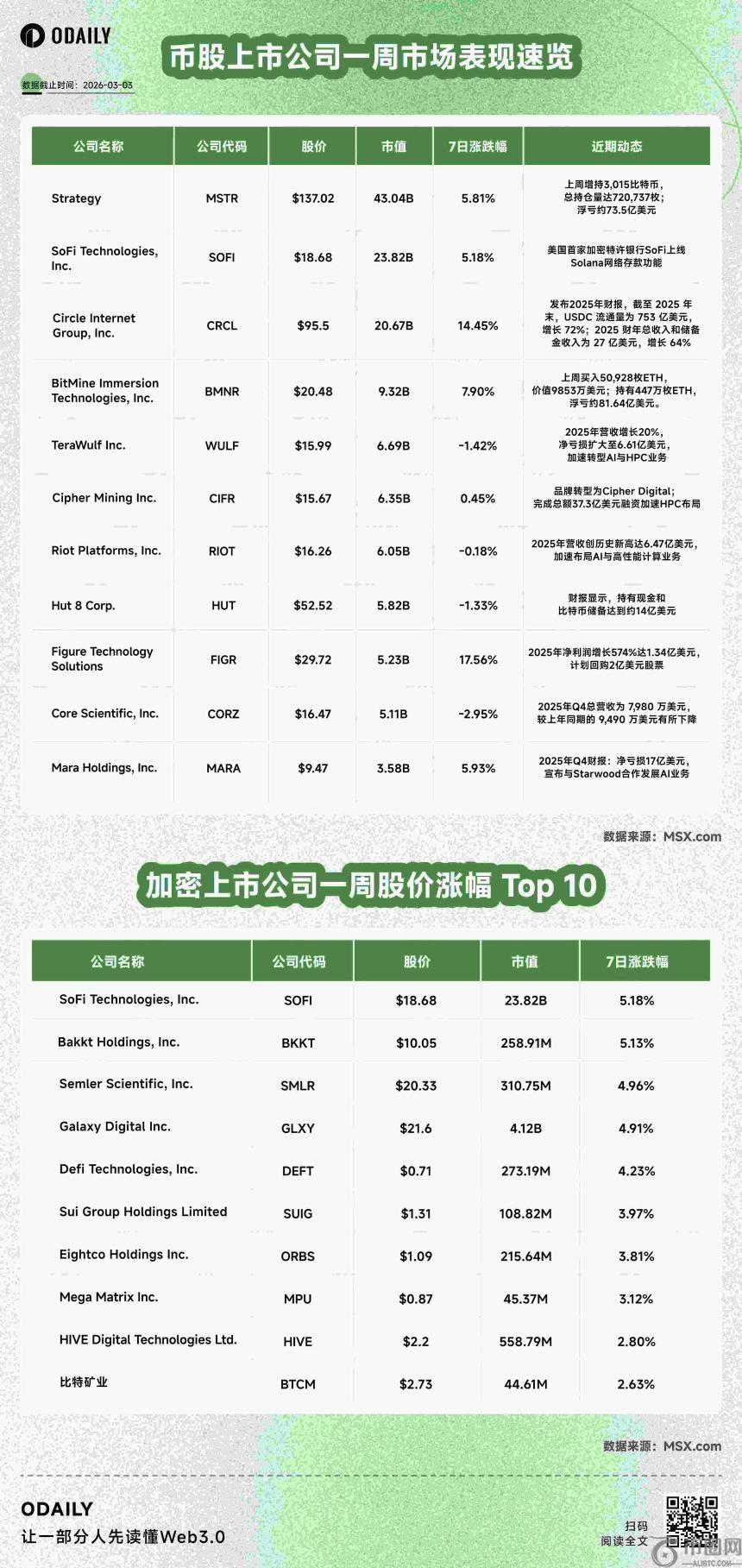 币股风向标丨Strategy上周投入2.04亿美元购买3,015枚比特币;美股上市公司GD Culture董事会上周批准出售7500枚比特币 (3月3日)