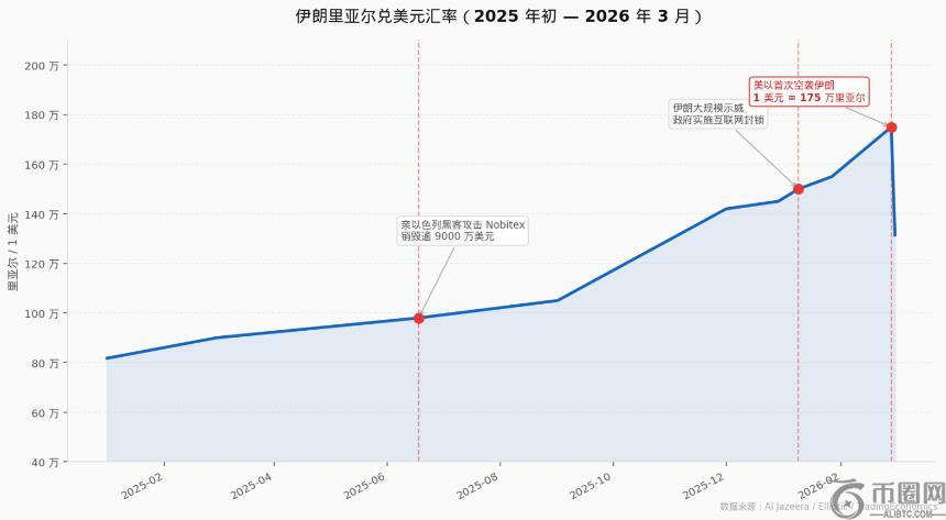 炸弹落下,加密资产成伊朗资本外逃第一通道