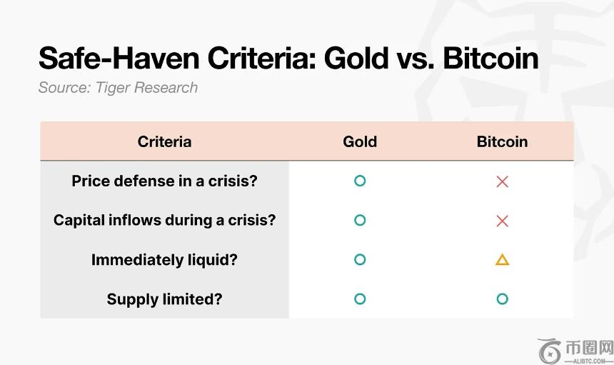 Tiger Research:地缘危机下暴跌的比特币还能称为“数字黄金”吗?