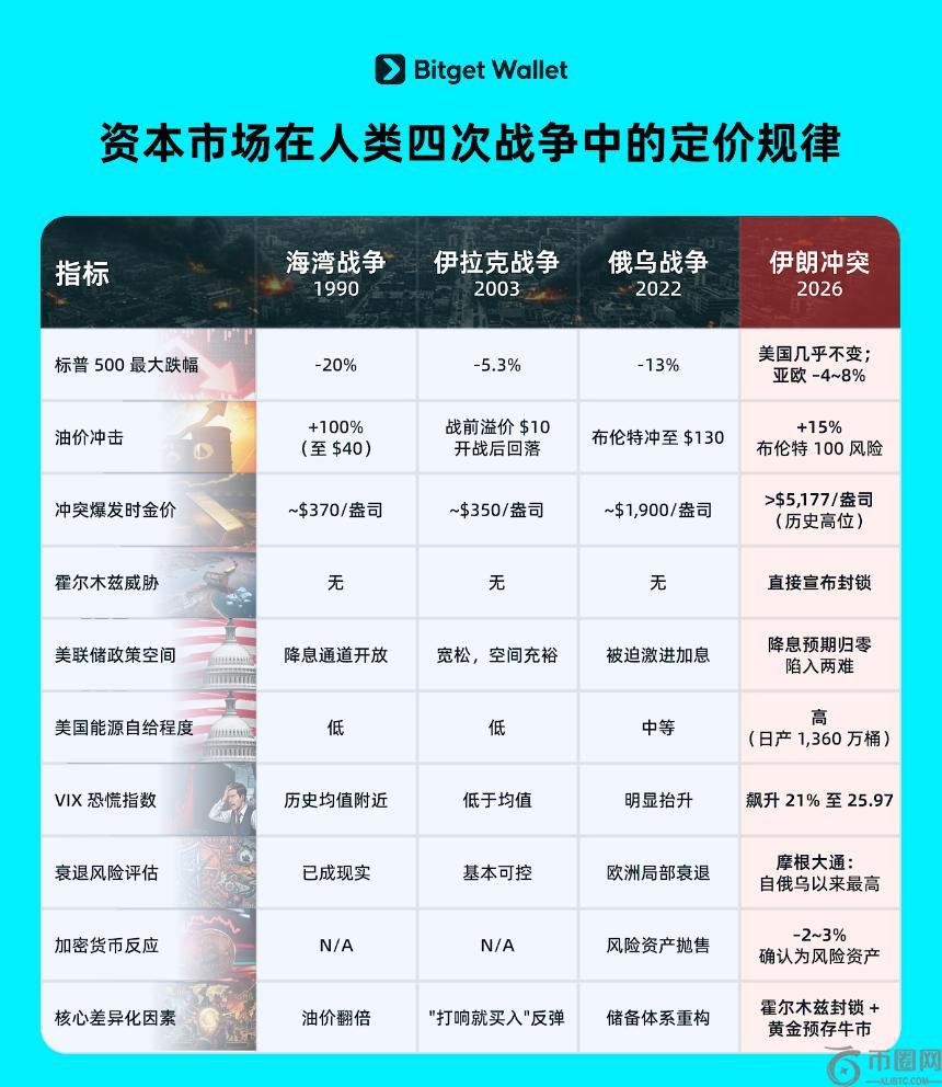 资本的战争剧本:四次冲突中的资产价格重塑逻辑