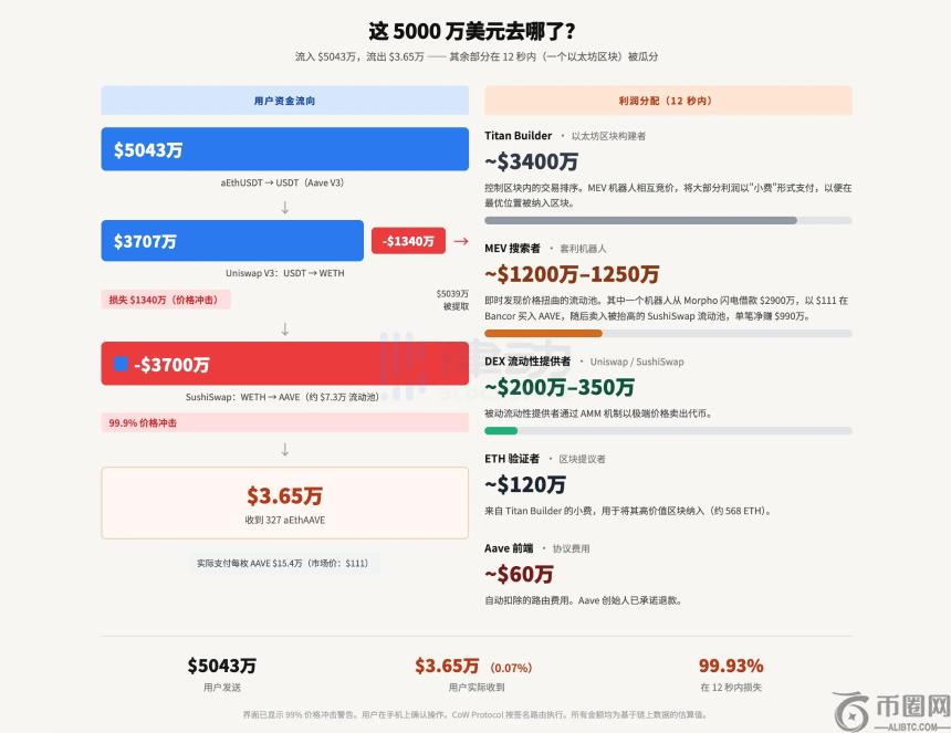 12秒,Aave上消失的5000万美元
