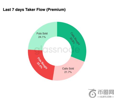 比特币逼近7.5万美元Gamma关口，市场等待关键信号