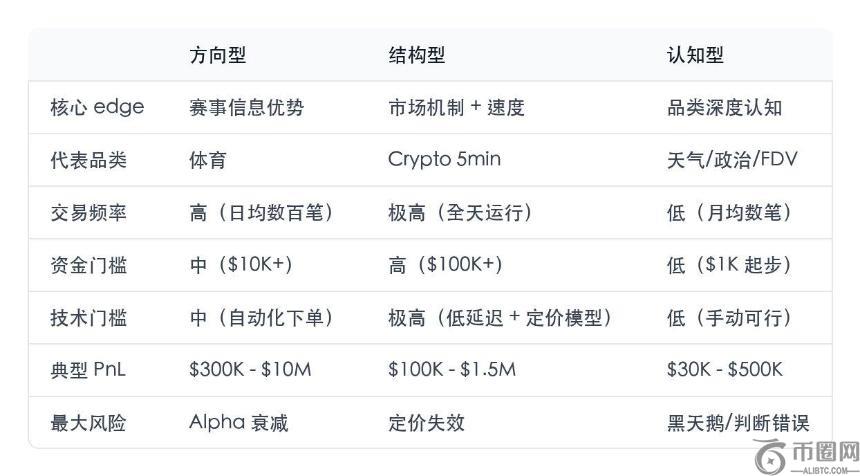 拆了Polymarket排行榜40个地址，赚钱的只有三种活法