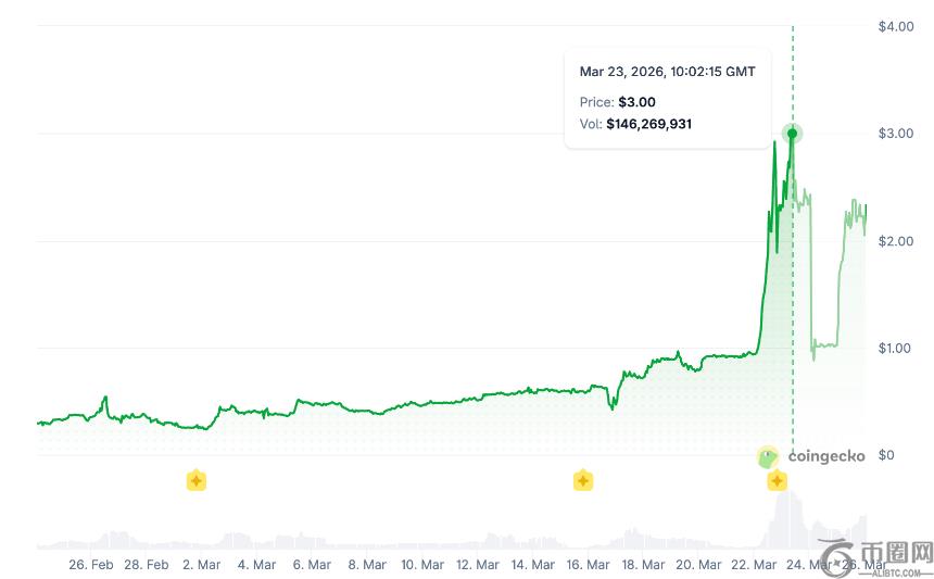 Siren 的走势。来源:Coingecko