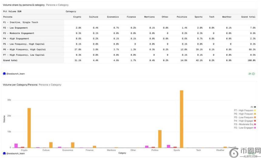 2%用户贡献90%交易量:Polymarket的真实画像