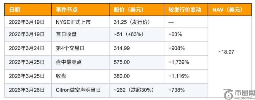 VCX Pre-IPO资产溢价狂潮：$19资产飙升至$575暴露市场结构性缺陷