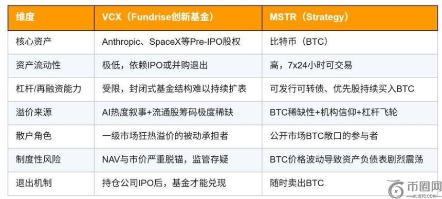 VCX Pre-IPO资产溢价狂潮：$19资产飙升至$575暴露市场结构性缺陷
