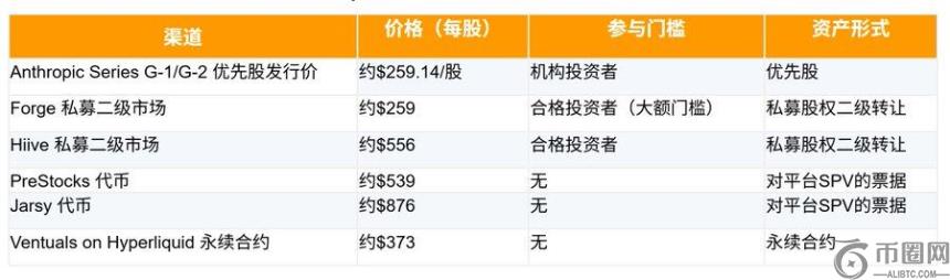 VCX Pre-IPO资产溢价狂潮：$19资产飙升至$575暴露市场结构性缺陷