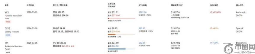 VCX Pre-IPO资产溢价狂潮：$19资产飙升至$575暴露市场结构性缺陷