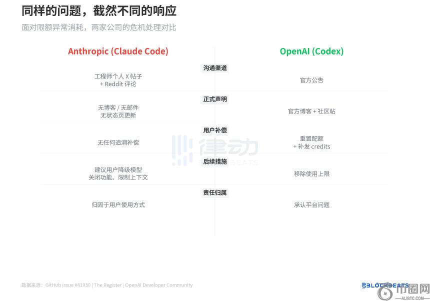 Claude Code额度凭空蒸发20倍，官方却说\