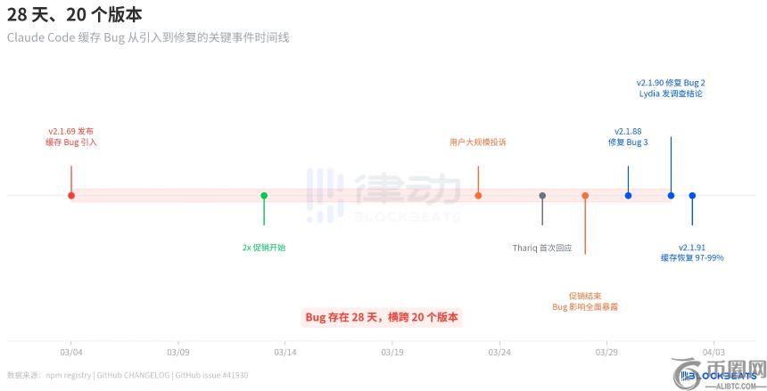Claude Code额度凭空蒸发20倍，官方却说\