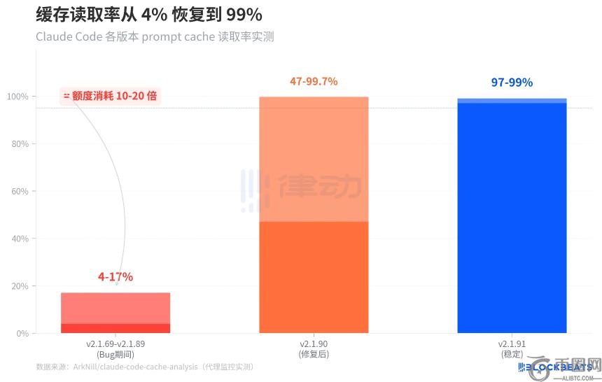 Claude Code额度凭空蒸发20倍，官方却说\