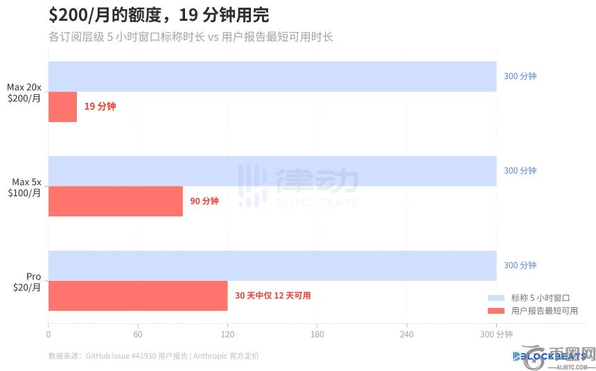 Claude Code额度凭空蒸发20倍，官方却说\