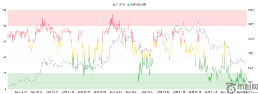 比特币重返7万，市场押注最坏情况已过？