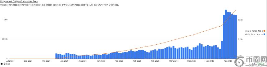 Polymarket单日手续费收入