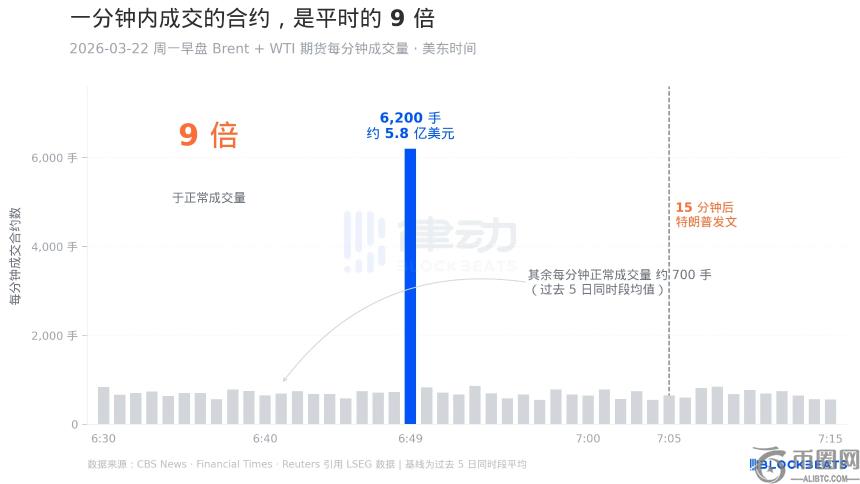 9.5亿美元空单，两次完美时机：特朗普停火前原油内幕交易疑云