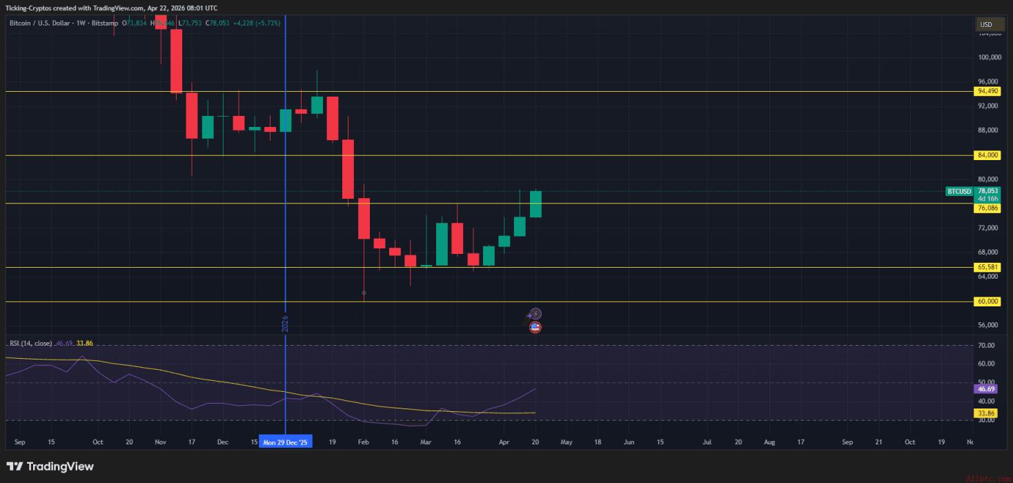 BTC/USD周线图