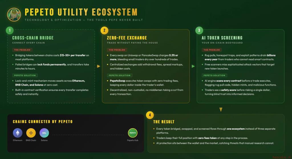 Pepeto Platform Overview