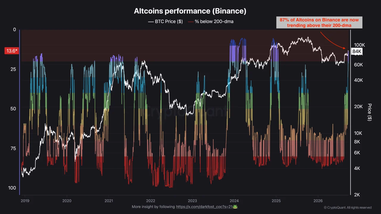CryptoQuant山寨币市场表现及200日均线指标