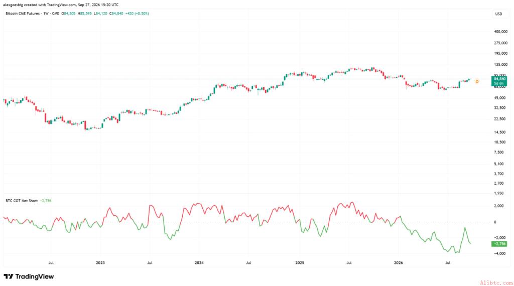 CFTC COT数据图表