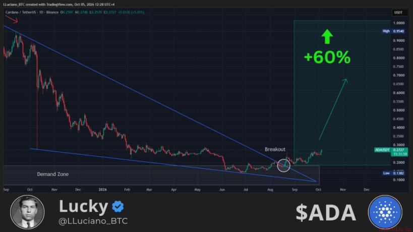 Lucky的Cardano图表分析