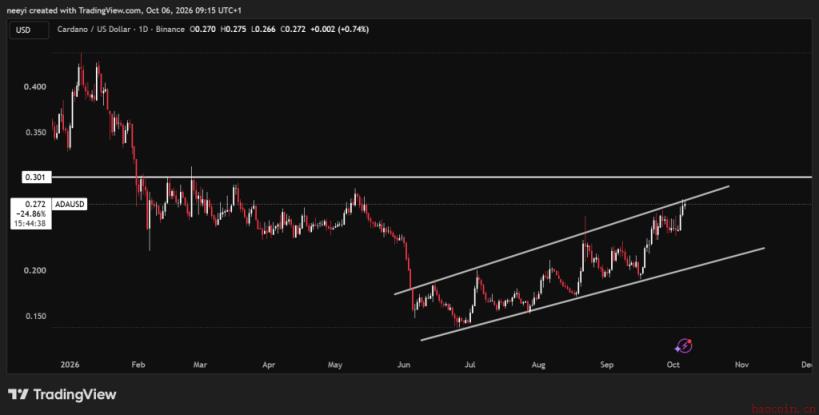 TradingView上的上升通道分析