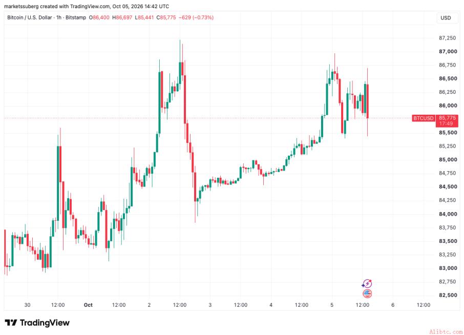 BTC/USD一小时图