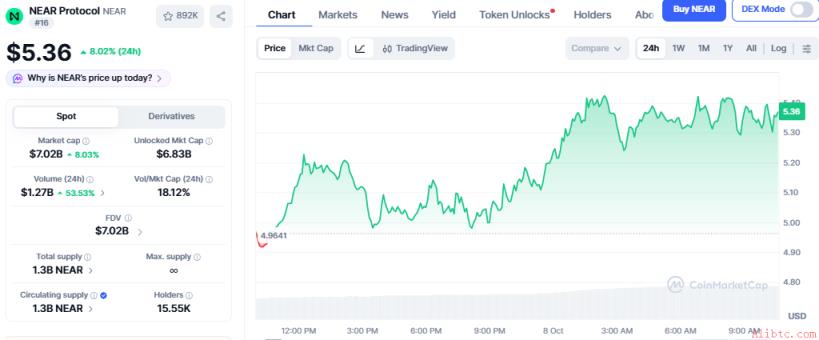 来源:CoinMarketCap 图表