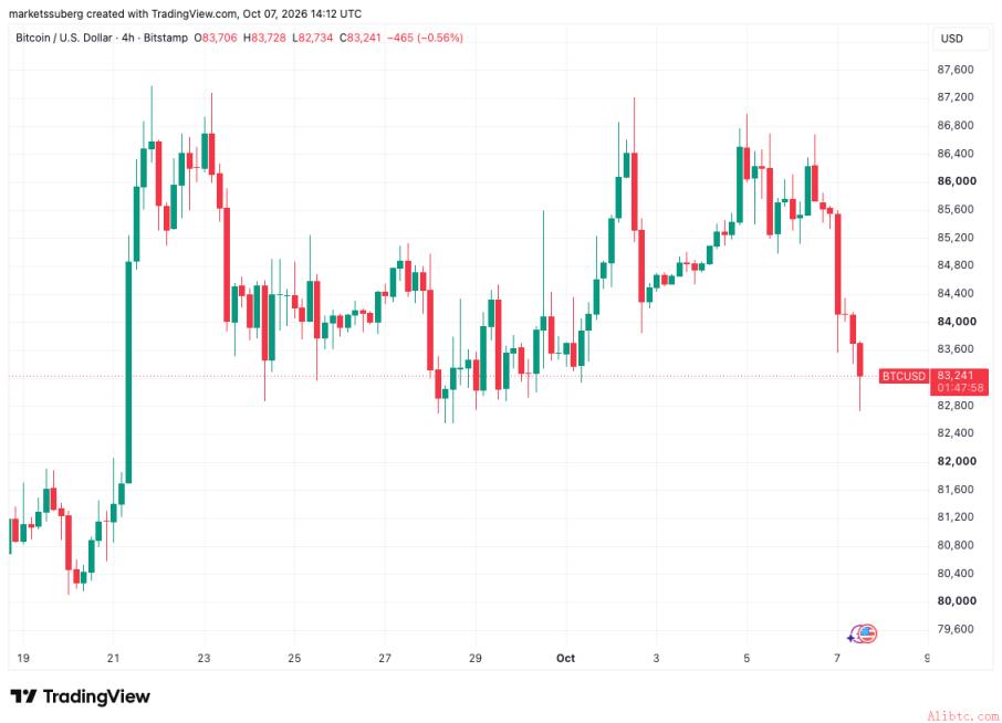 BTC/USD一小时图