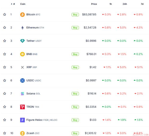 加密市场对美国FOMC消息的反应 | 来源：CoinGecko