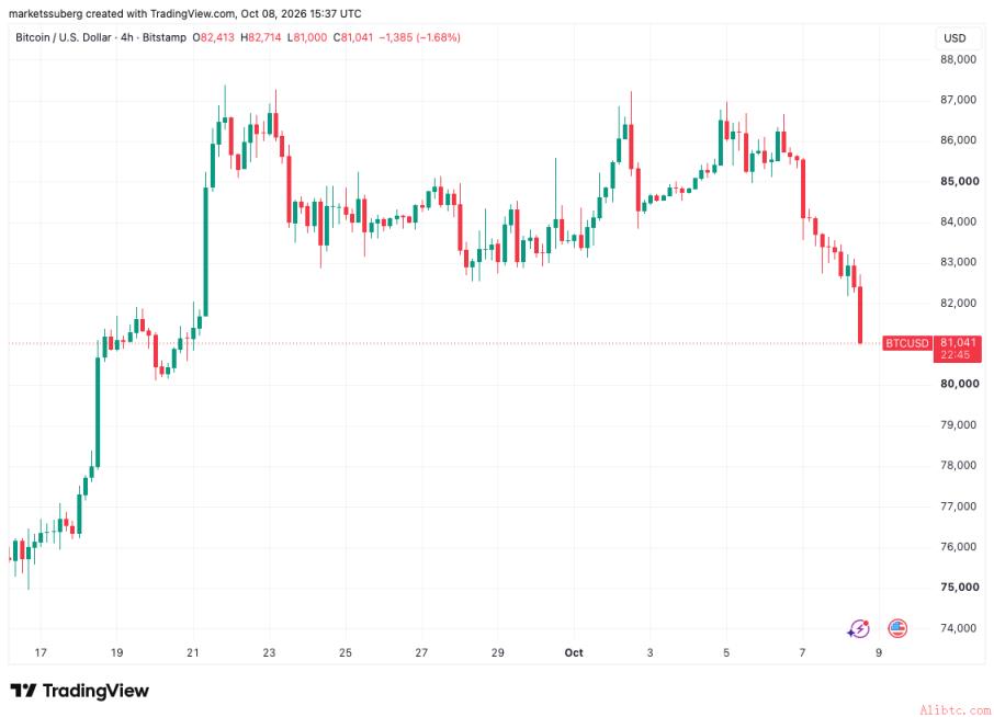 BTC/USD四小时图表