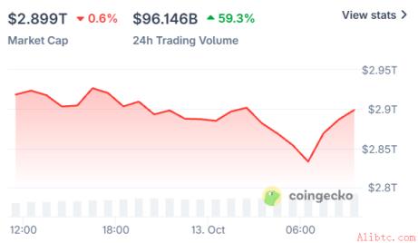 来源：CoinGecko数据