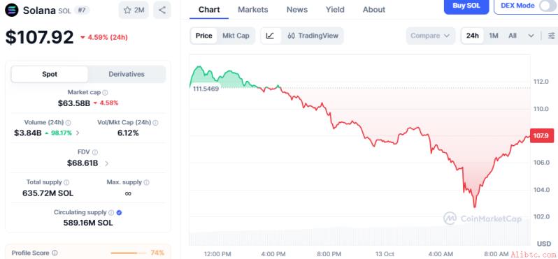 来源：CoinMarketCap 图表