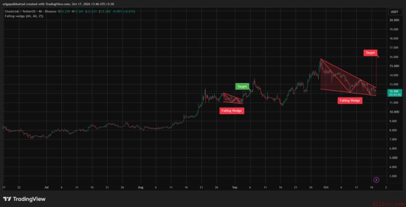 Chainlink下降楔形图表