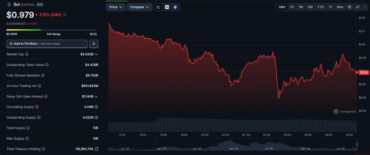 Sui Network Price Chart