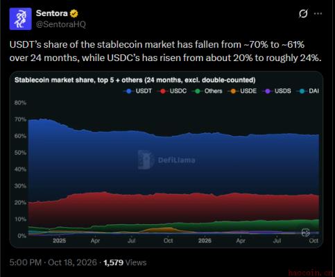 USDC在AI代理支付中的应用趋势图