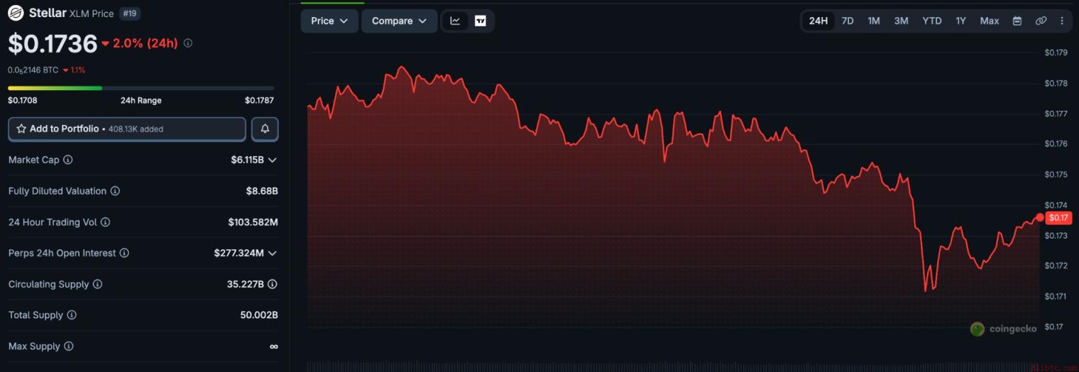 XLM Price Chart