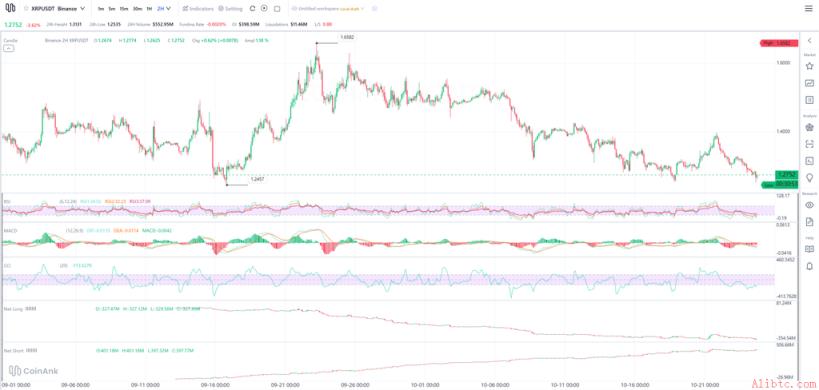 XRP/USDT两小时图