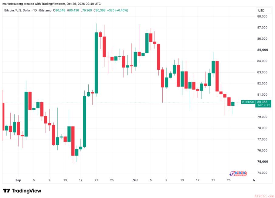 BTC/USD一日图