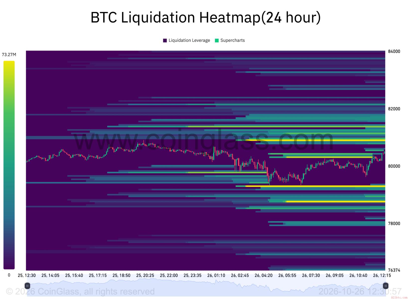 BTC清算热力图