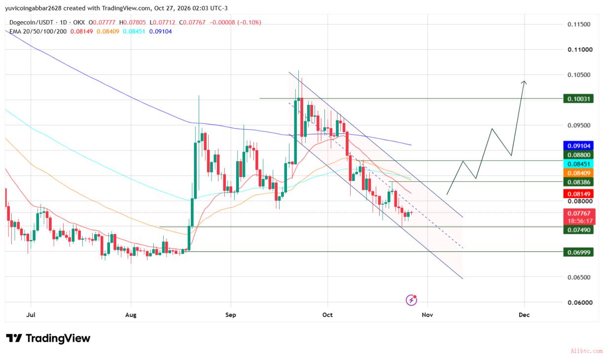 DOGE Chart Analysis