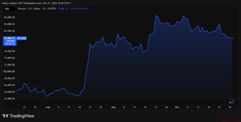 BTC 价格区域图表 / TradingView.com