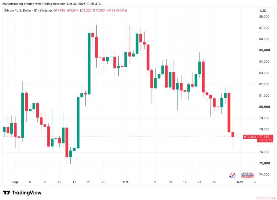 BTC/USD日线图
